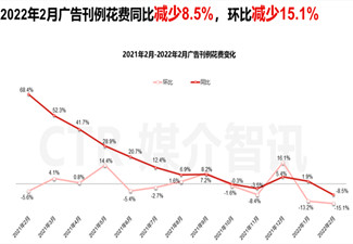 2022年2月廣告投放市場情況怎么樣？