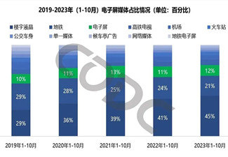 戶外LED廣告粘性最高，TOP10品牌“爭先恐后”續(xù)投!