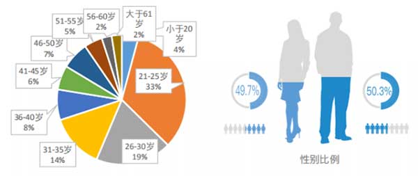 成都地鐵廣告受眾人群分析