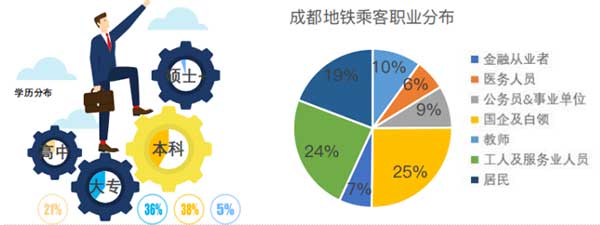 成都地鐵廣告受眾學歷分析