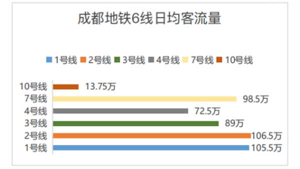 成都地鐵廣告受眾客流量分析
