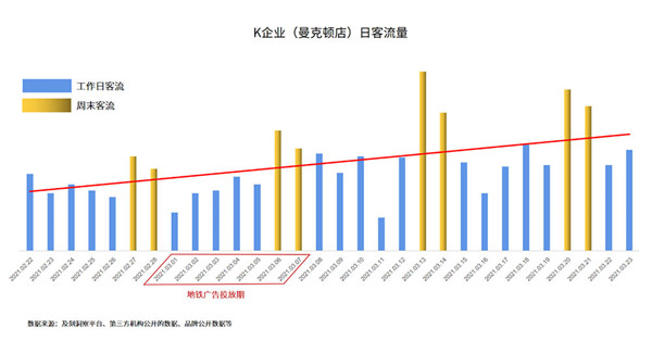 KFC上海地鐵廣告投放數據分析圖