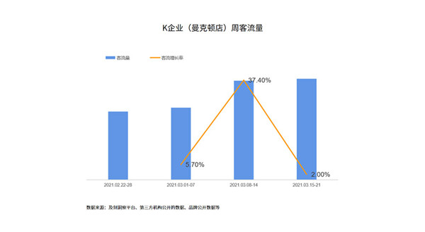 KFC上海地鐵廣告投放數據分析圖