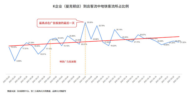 KFC上海地鐵廣告投放數據分析圖