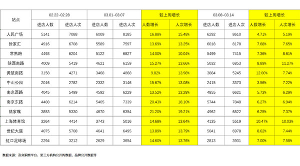 KFC上海地鐵廣告投放數據分析圖