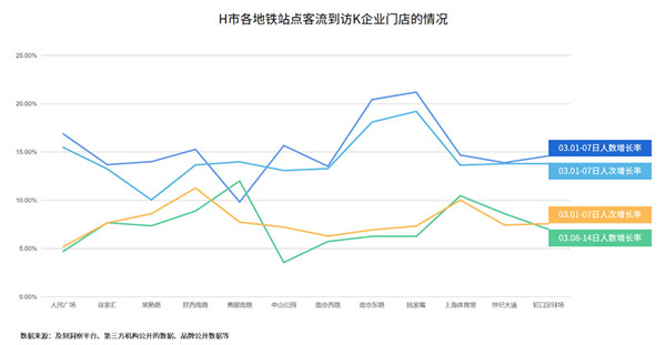 KFC上海地鐵廣告投放數據分析圖