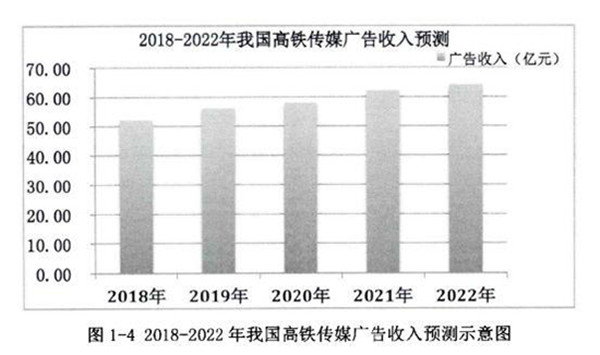 高鐵廣告收入預測圖表