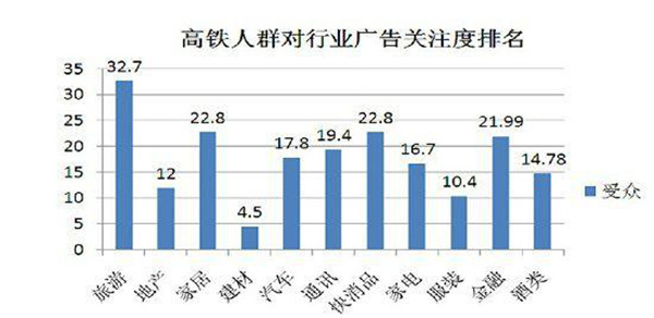 高鐵人群對高鐵廣告關注度