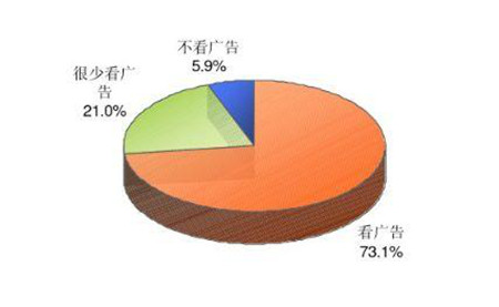 高鐵廣告關注度