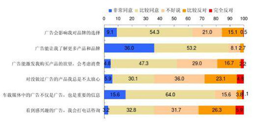 高鐵廣告接受度