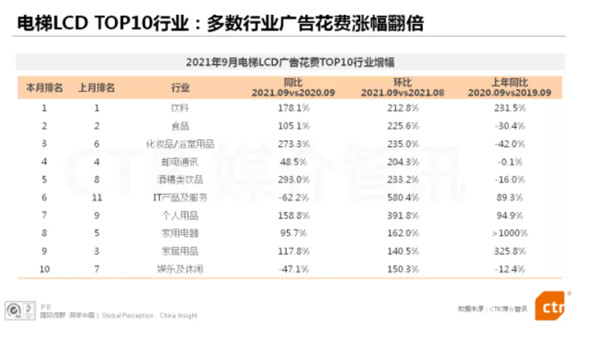 電梯LCD屏廣告花費漲幅圖