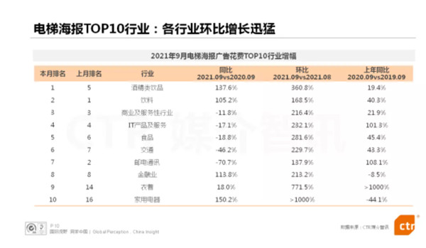 電梯海報廣告花費增長圖