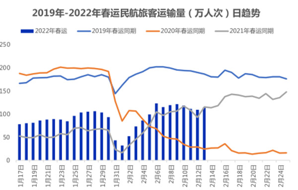 春運民航旅客運輸量日趨勢圖