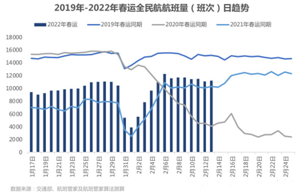 春運民航航班量日趨勢圖