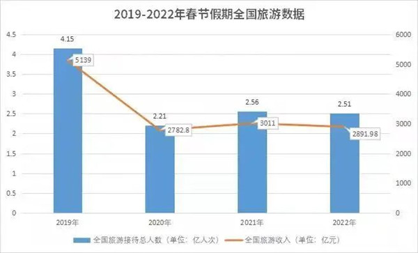 春節假期全國旅游數據