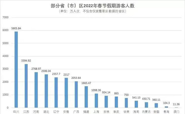 部分省2022年春節假期游客人數