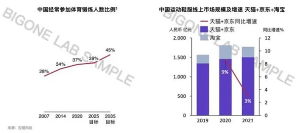 中國運動鞋服線上銷售額