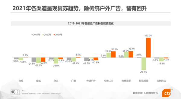 2021年廣告渠道復蘇情況
