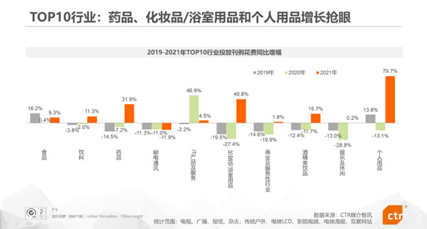 廣告投放增幅明顯的行業