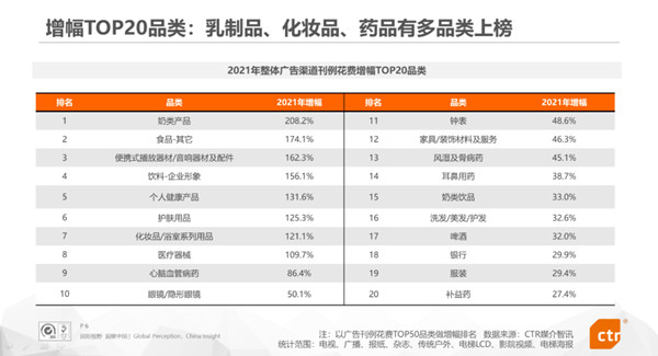 2021年廣告投放增幅品類榜