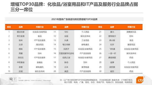 品牌廣告投放增幅榜