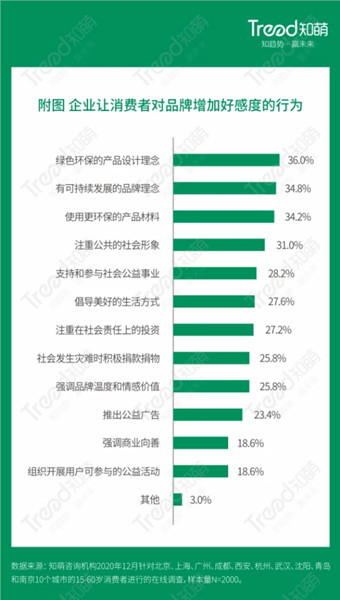 企業讓消費者對品品牌增加好感行為