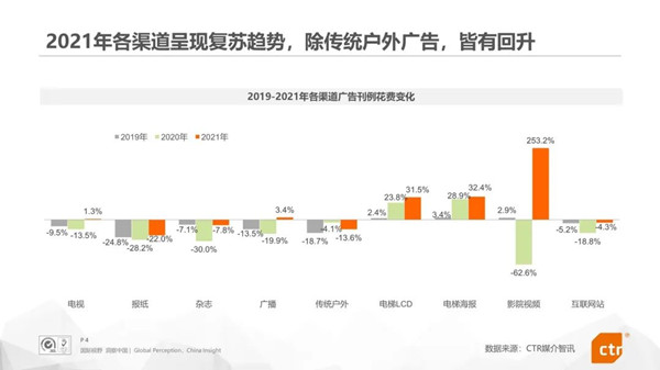 2021廣告市場各渠道數據情況