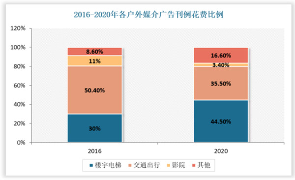 各戶外媒介刊例花費比例