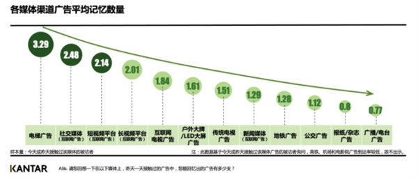 各媒體渠道廣告平均記憶數量