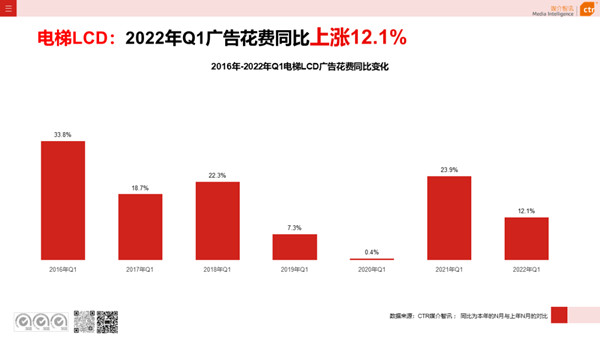 電梯視頻廣告一季度花費情況