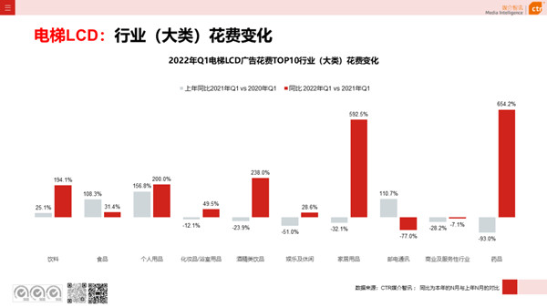電梯視頻廣告一季度花費行業變化