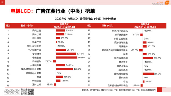 電梯視頻廣告一季度花費行業榜單