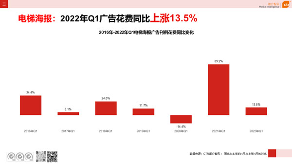 電梯框架廣告一季度花費情況