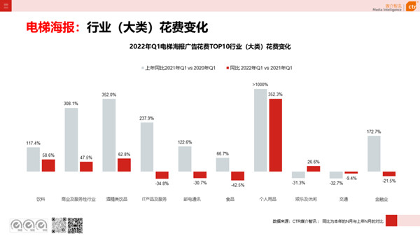 電梯框架廣告一季度行業大類花費情況