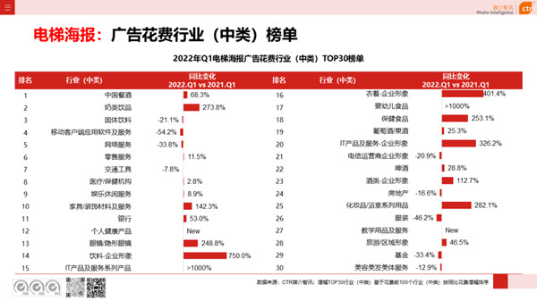 電梯框架廣告一季度行業中類花費榜單