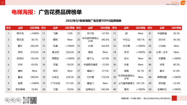 電梯框架廣告一季度行業品牌花費榜單