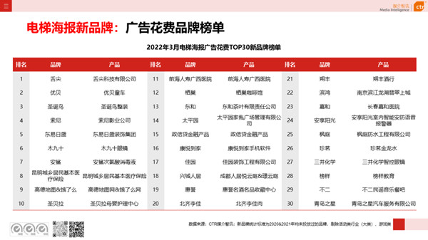 電梯框架廣告一季度行業新品牌花費榜單