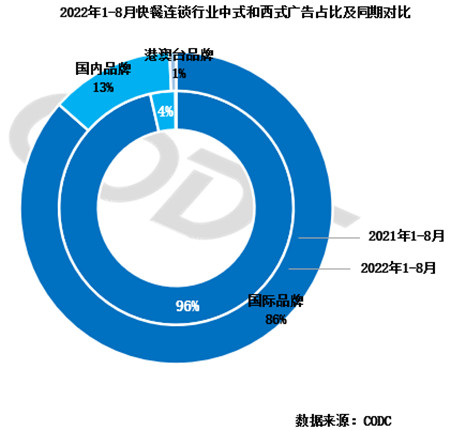 快餐連鎖行業(yè)產(chǎn)品投放占比