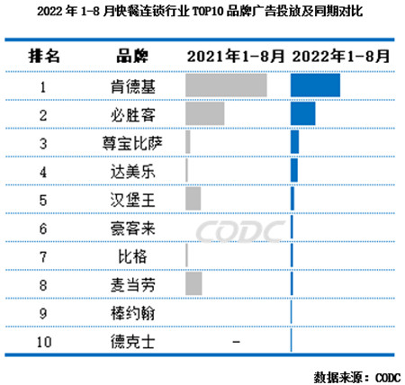快餐連鎖行業(yè)品牌廣告投放情況