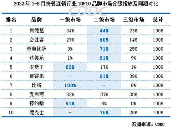 餐飲品牌市場分級廣告投放情況