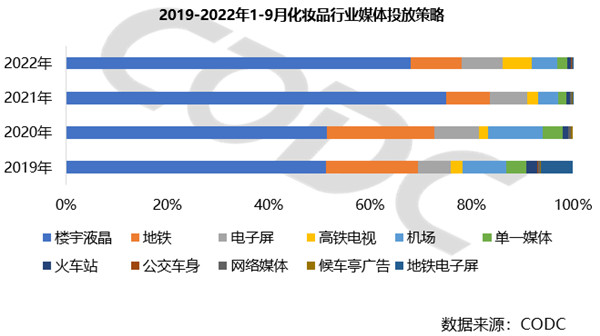 化妝品行業媒體投放策略
