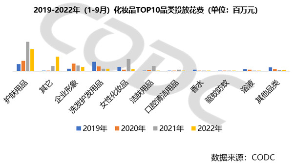 化妝品牌廣告投放花費情況
