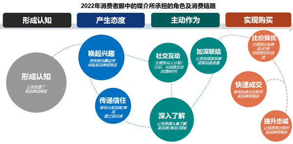 消費(fèi)者眼中媒介所承擔(dān)的角色及消費(fèi)鏈路