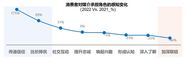 消費(fèi)者對媒介承擔(dān)角色的感知變化