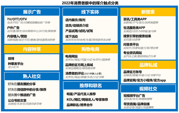 2022年消費(fèi)者眼中媒介觸點(diǎn)分類
