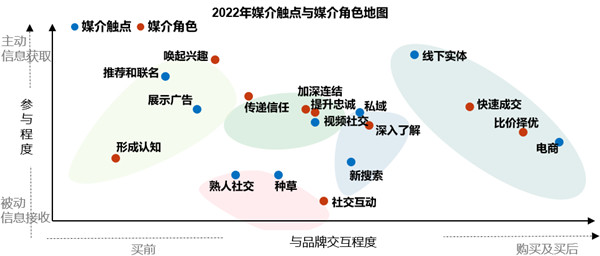 廣告媒介觸點(diǎn)于媒介角色地圖