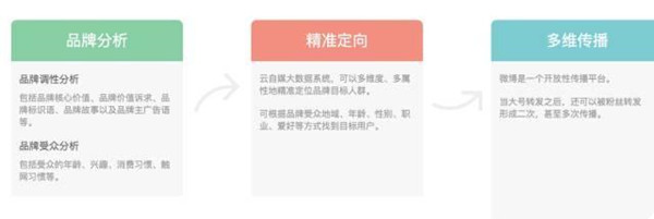 微博廣告