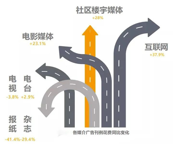 社區(qū)廣告