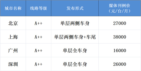 一線城市部分公交車身廣告刊例價格