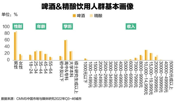 精釀啤酒飲用人群畫像